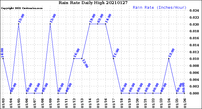 Milwaukee Weather Rain Rate<br>Daily High