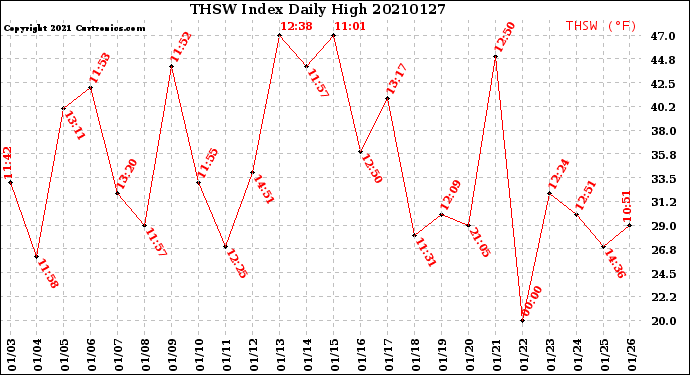 Milwaukee Weather THSW Index<br>Daily High