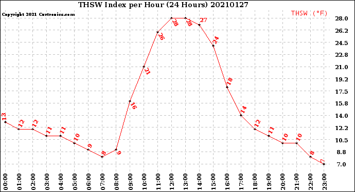 Milwaukee Weather THSW Index<br>per Hour<br>(24 Hours)