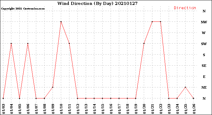 Milwaukee Weather Wind Direction<br>(By Day)