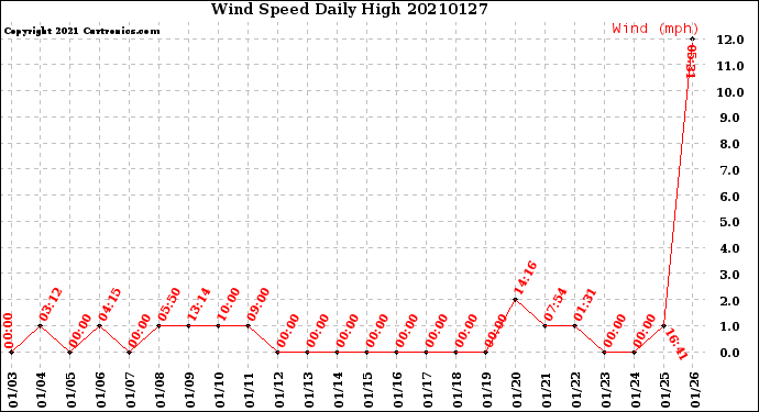 Milwaukee Weather Wind Speed<br>Daily High