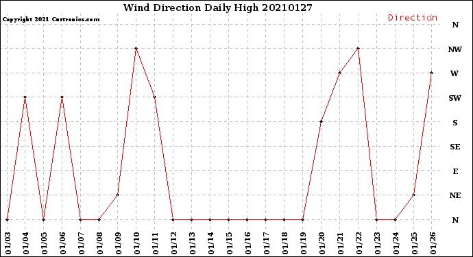 Milwaukee Weather Wind Direction<br>Daily High