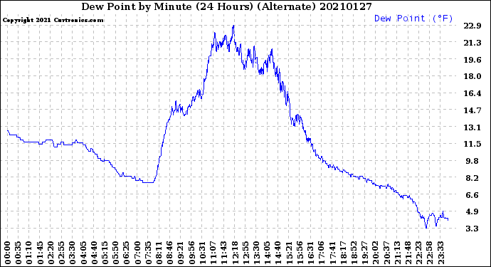 Milwaukee Weather Dew Point<br>by Minute<br>(24 Hours) (Alternate)