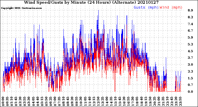 Milwaukee Weather Wind Speed/Gusts<br>by Minute<br>(24 Hours) (Alternate)