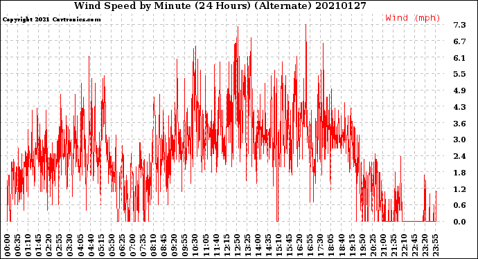 Milwaukee Weather Wind Speed<br>by Minute<br>(24 Hours) (Alternate)