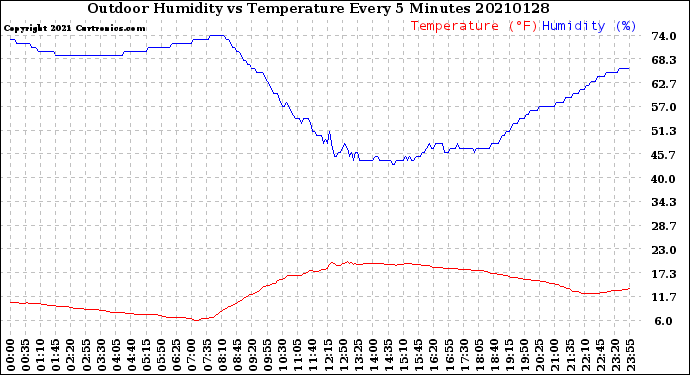 Milwaukee Weather Outdoor Humidity<br>vs Temperature<br>Every 5 Minutes