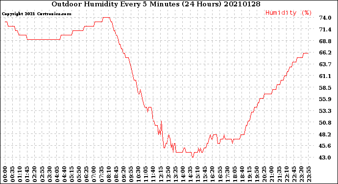 Milwaukee Weather Outdoor Humidity<br>Every 5 Minutes<br>(24 Hours)