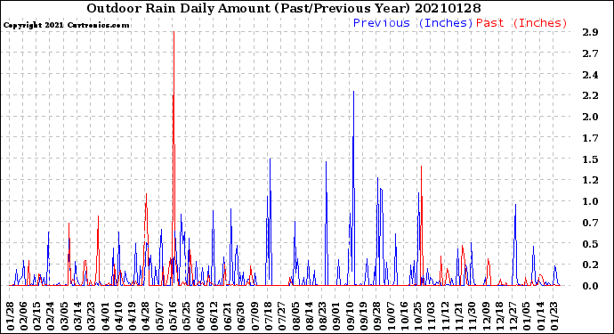Milwaukee Weather Outdoor Rain<br>Daily Amount<br>(Past/Previous Year)