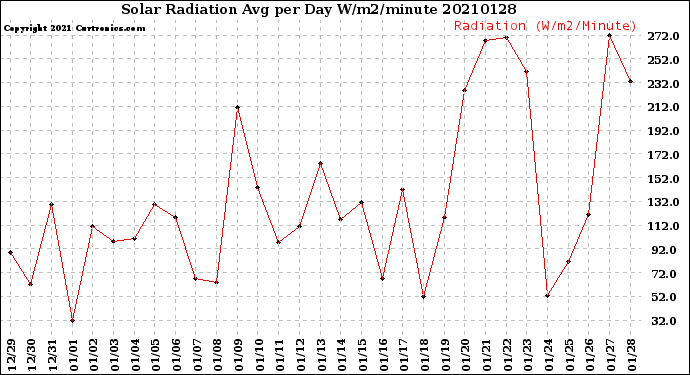 Milwaukee Weather Solar Radiation<br>Avg per Day W/m2/minute