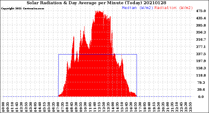Milwaukee Weather Solar Radiation<br>& Day Average<br>per Minute<br>(Today)