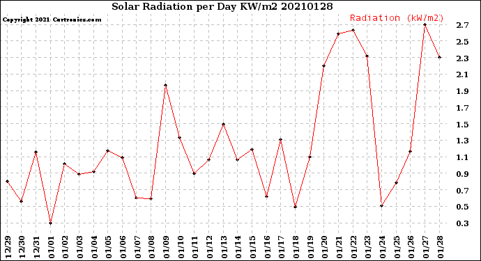 Milwaukee Weather Solar Radiation<br>per Day KW/m2