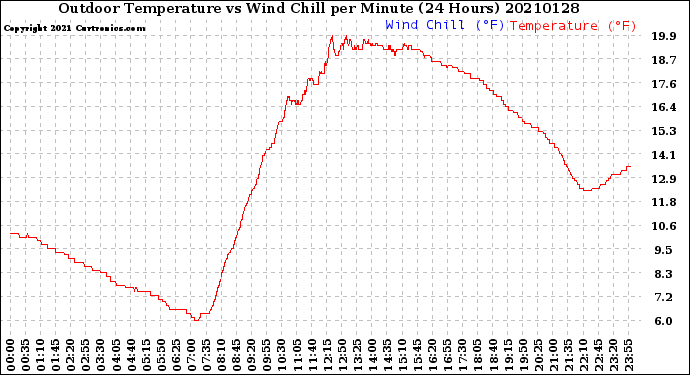 Milwaukee Weather Outdoor Temperature<br>vs Wind Chill<br>per Minute<br>(24 Hours)