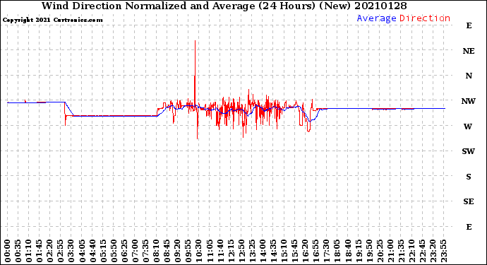 Milwaukee Weather Wind Direction<br>Normalized and Average<br>(24 Hours) (New)