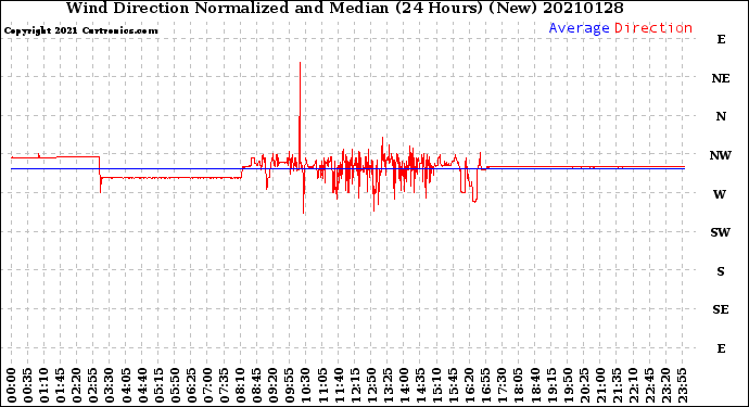 Milwaukee Weather Wind Direction<br>Normalized and Median<br>(24 Hours) (New)