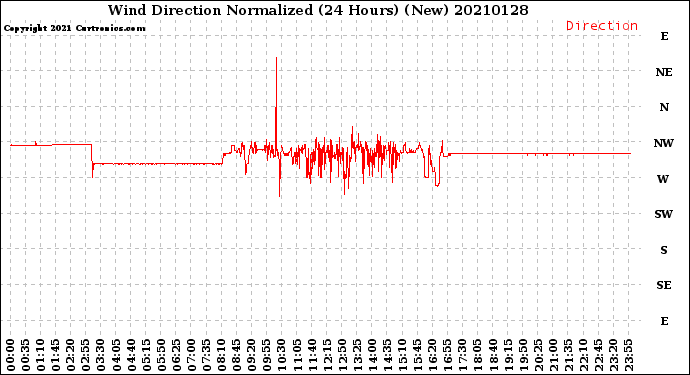 Milwaukee Weather Wind Direction<br>Normalized<br>(24 Hours) (New)