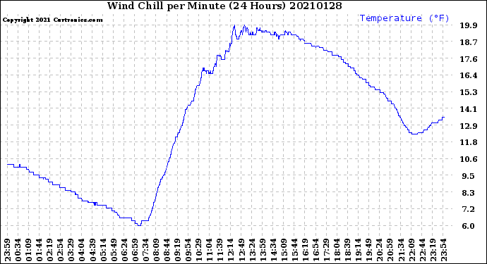 Milwaukee Weather Wind Chill<br>per Minute<br>(24 Hours)