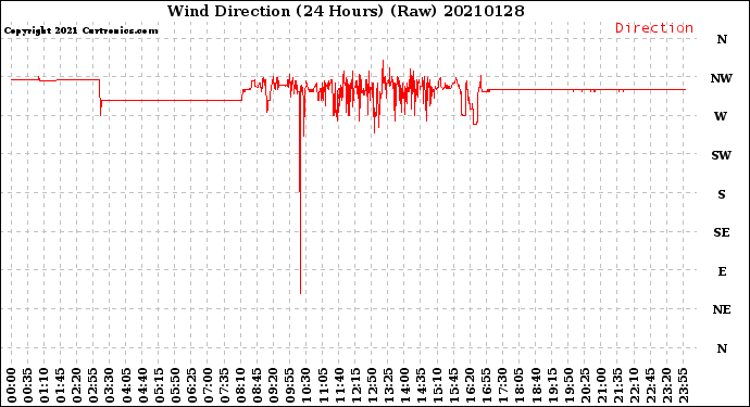 Milwaukee Weather Wind Direction<br>(24 Hours) (Raw)