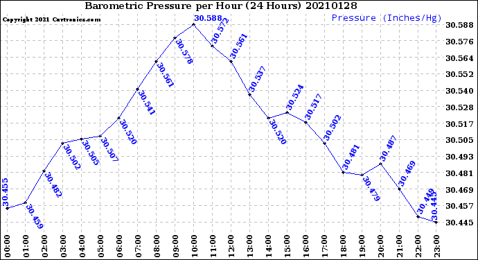 Milwaukee Weather Barometric Pressure<br>per Hour<br>(24 Hours)