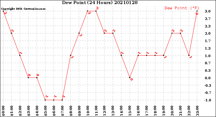 Milwaukee Weather Dew Point<br>(24 Hours)
