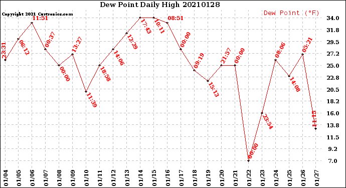Milwaukee Weather Dew Point<br>Daily High