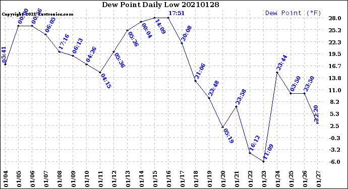 Milwaukee Weather Dew Point<br>Daily Low