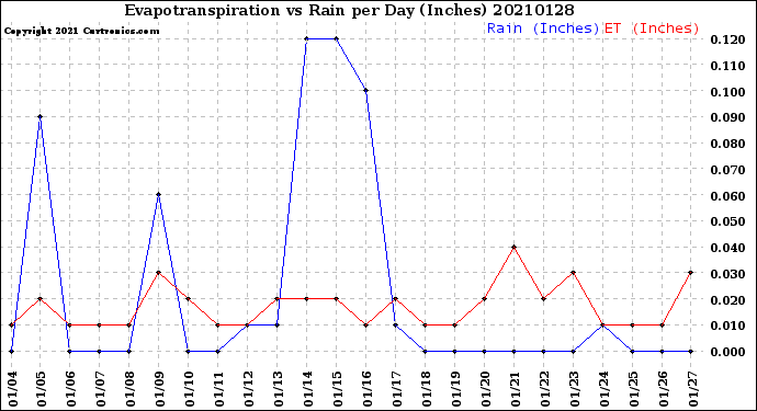 Milwaukee Weather Evapotranspiration<br>vs Rain per Day<br>(Inches)