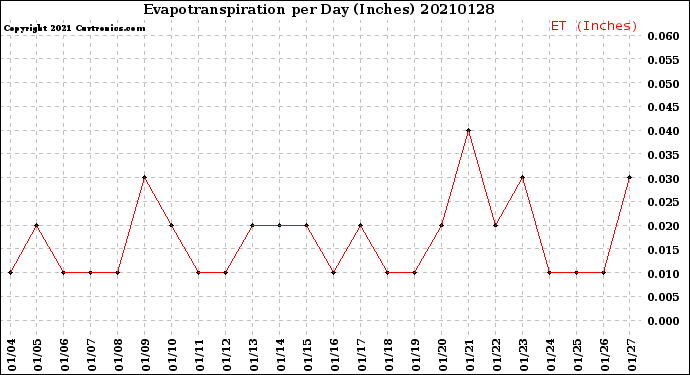 Milwaukee Weather Evapotranspiration<br>per Day (Inches)