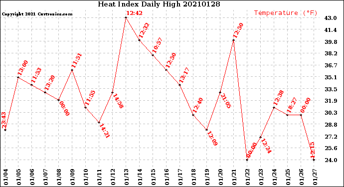 Milwaukee Weather Heat Index<br>Daily High