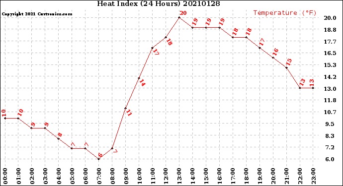 Milwaukee Weather Heat Index<br>(24 Hours)