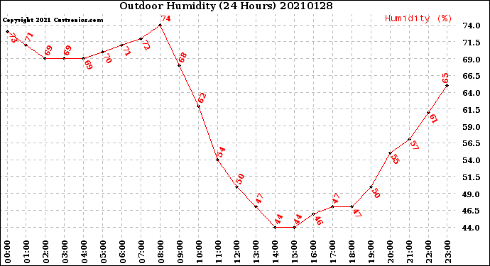 Milwaukee Weather Outdoor Humidity<br>(24 Hours)