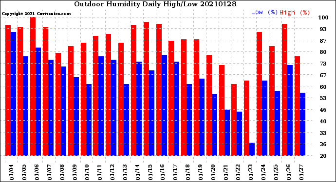 Milwaukee Weather Outdoor Humidity<br>Daily High/Low