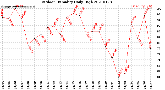 Milwaukee Weather Outdoor Humidity<br>Daily High