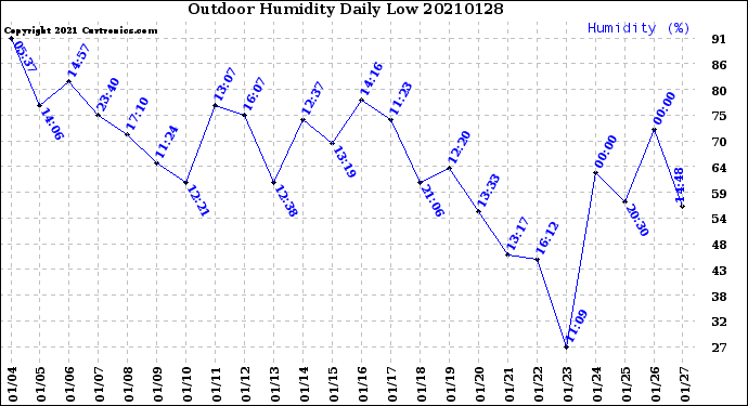 Milwaukee Weather Outdoor Humidity<br>Daily Low