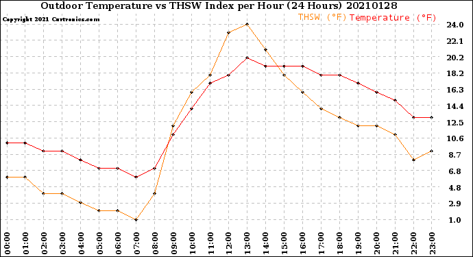 Milwaukee Weather Outdoor Temperature<br>vs THSW Index<br>per Hour<br>(24 Hours)