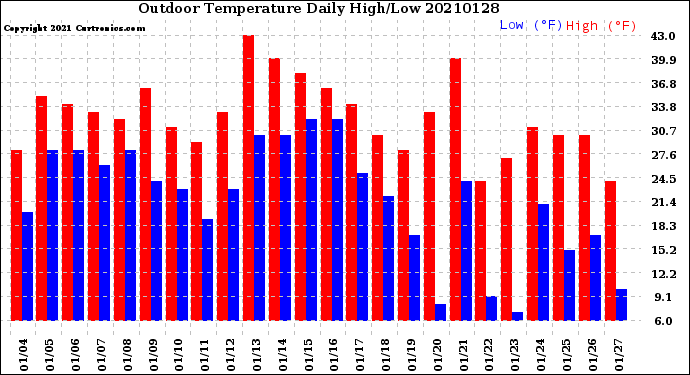 Milwaukee Weather Outdoor Temperature<br>Daily High/Low