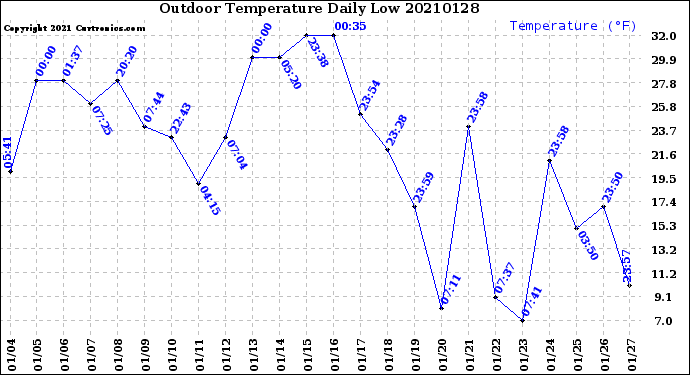 Milwaukee Weather Outdoor Temperature<br>Daily Low