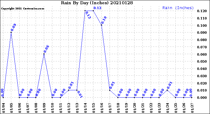 Milwaukee Weather Rain<br>By Day<br>(Inches)