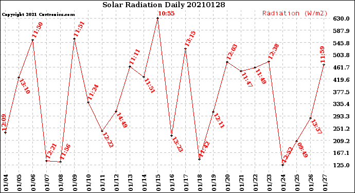 Milwaukee Weather Solar Radiation<br>Daily