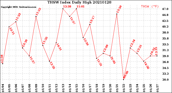 Milwaukee Weather THSW Index<br>Daily High