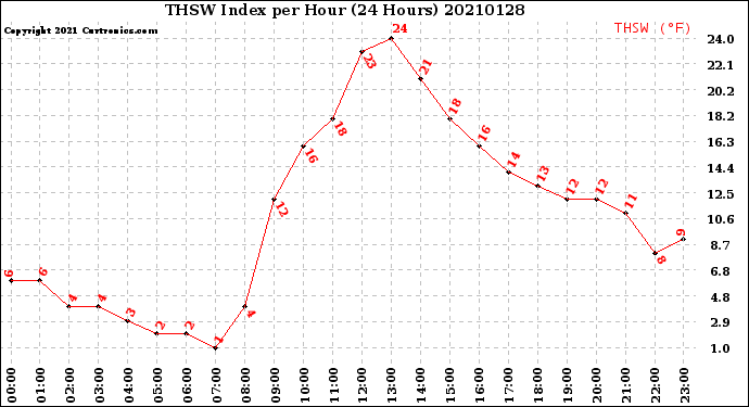 Milwaukee Weather THSW Index<br>per Hour<br>(24 Hours)