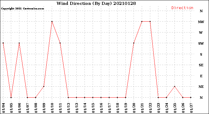 Milwaukee Weather Wind Direction<br>(By Day)
