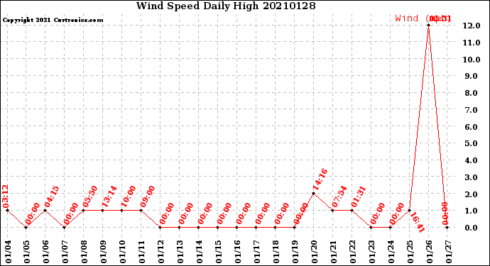 Milwaukee Weather Wind Speed<br>Daily High
