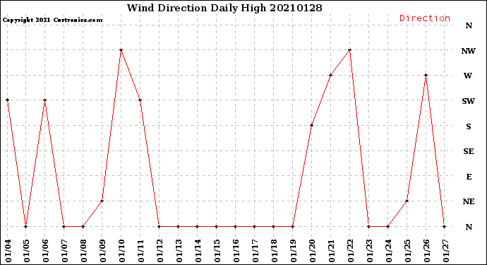 Milwaukee Weather Wind Direction<br>Daily High