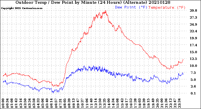 Milwaukee Weather Outdoor Temp / Dew Point<br>by Minute<br>(24 Hours) (Alternate)