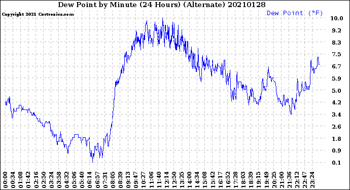 Milwaukee Weather Dew Point<br>by Minute<br>(24 Hours) (Alternate)