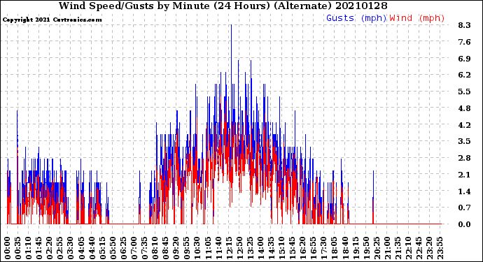 Milwaukee Weather Wind Speed/Gusts<br>by Minute<br>(24 Hours) (Alternate)