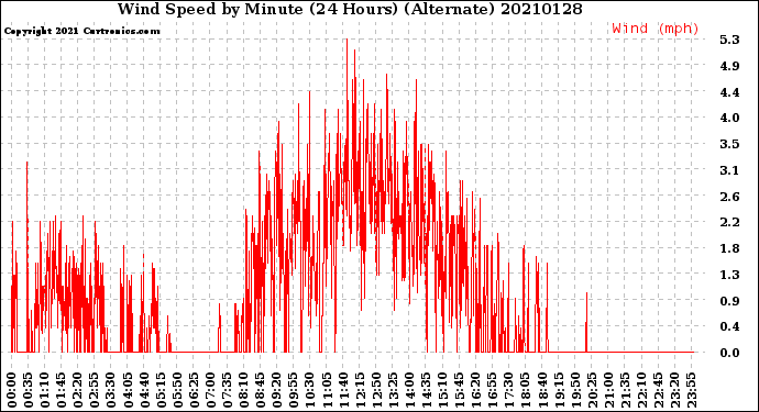 Milwaukee Weather Wind Speed<br>by Minute<br>(24 Hours) (Alternate)
