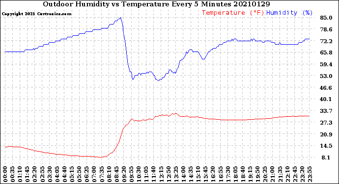Milwaukee Weather Outdoor Humidity<br>vs Temperature<br>Every 5 Minutes