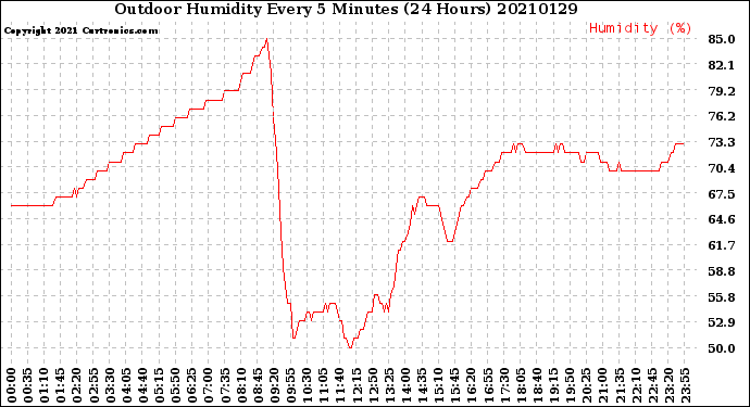 Milwaukee Weather Outdoor Humidity<br>Every 5 Minutes<br>(24 Hours)