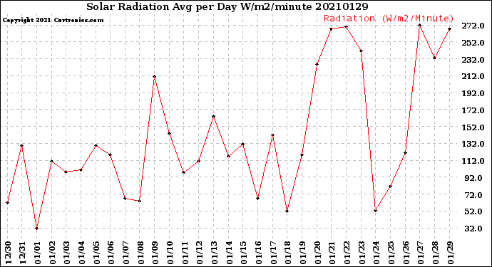 Milwaukee Weather Solar Radiation<br>Avg per Day W/m2/minute